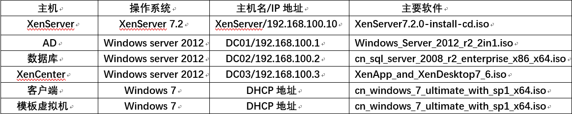 Citrix实现桌面虚拟化
